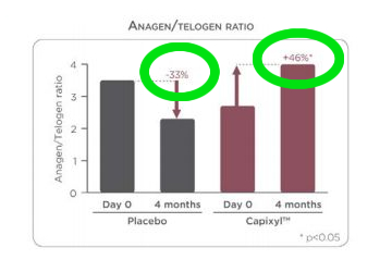 キャピキシルの成長期の毛髪と退行期の毛髪の割合（ANAGEN/TELOGE RATIO）比較表