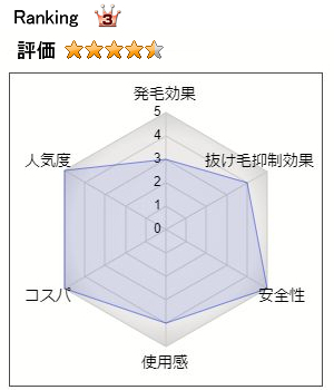 イクオスのランキング3位・総合評価:4.5(発毛効果:3、抜け毛抑制効果:4、安全性:5、使用感:4、コスパ:5、人気度:5)
