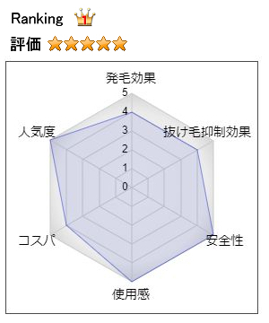 ナノインパクト100の総合評価:ランキング1位・5.0(発毛効果:4、抜け毛抑制効果:4、安全性:5、使用感:5、コスパ:4、人気度:5)
