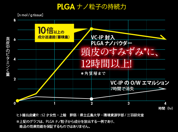 PLGAナノ粒子の持続力は12時間以上を実現しています。VC-IP封入でPLGAナノパウダーが頭皮の角質層まで浸透していきます。（※このグラフはPLGAナノ粒子から成分を放出する一例で、商品の効果効能を保証するものではありません）