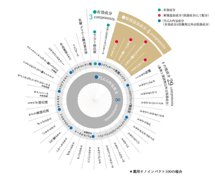 ナノインパクト100に配合されている成分一覧。有効成分(エチニルエストラジオール、センブリ抽出液、トコフェロール酢酸エステル)、その他にも29種類の成分を配合しています。
