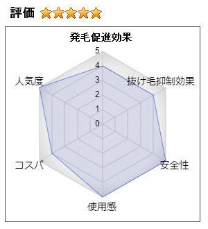 ナノインパクト8の総合評価：5.0（発毛効果：4、抜け毛抑制効果：4、安全性：5、使用感：5、コスパ：5、人気度：5）